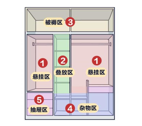 設計衣柜時(shí)的注意事項